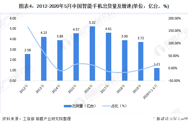 图表4：2012-2020年5月中国智能手机出货量及增速(单位：亿台，%)