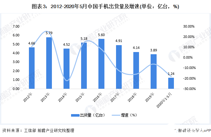 图表3：2012-2020年5月中国手机出货量及增速(单位：亿台，%)