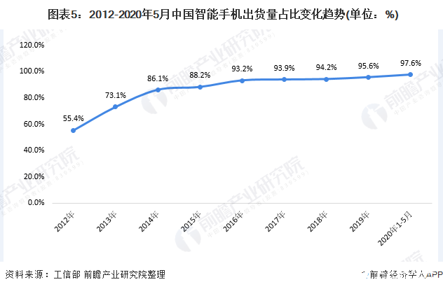  图表5：2012-2020年5月中国智能手机出货量占比变化趋势(单位：%)