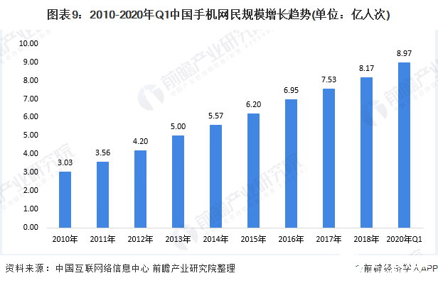 图表9：2010-2020年Q1中国手机网民规模增长趋势(单位：亿人次)