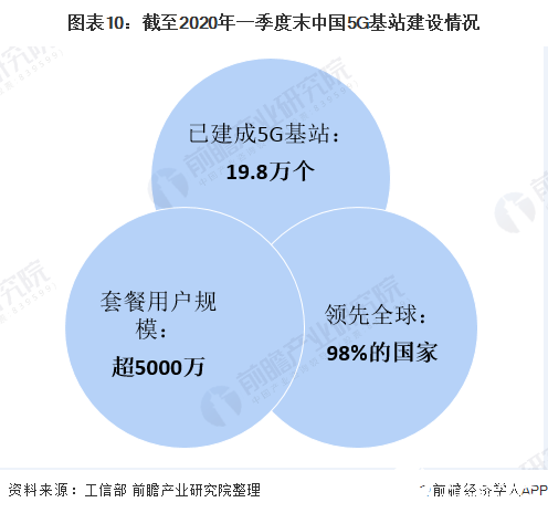 图表10：截至2020年一季度末中国5G基站建设情况