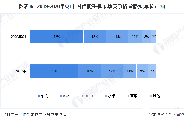 图表8：2019-2020年Q1中国智能手机市场竞争格局情况(单位：%)