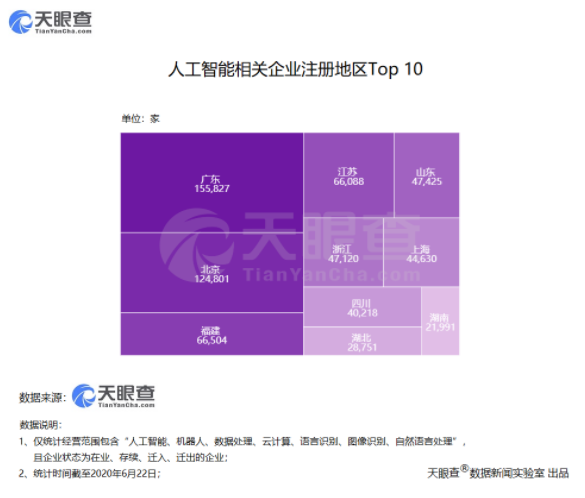 智能新基建加速:我国新增人工智能企业11万家