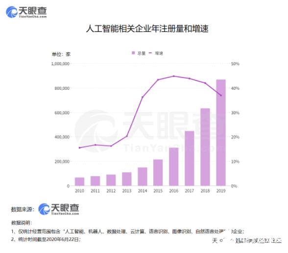 智能新基建加速：我國新增人工智能企業(yè)11萬家