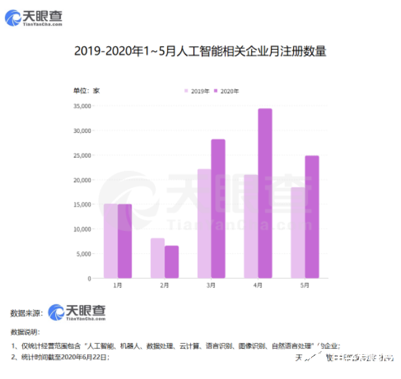 智能新基建加速：我國新增人工智能企業(yè)11萬家