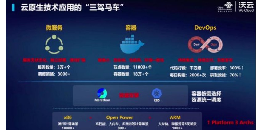中国联通宣布对沃云能力进行重构,并首次推出多云管...