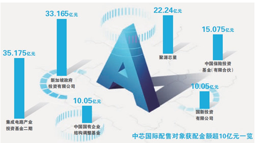 中芯国际披露豪华战配