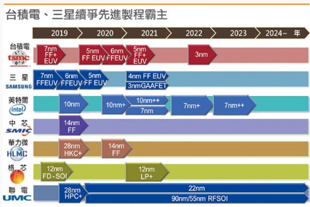 三星跳过4nm制程转向3nm制程量产,要真正反超...