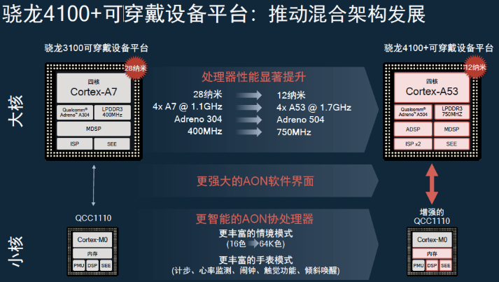 混合架構大幅提升用戶體驗,中國是高通可穿戴業務第...