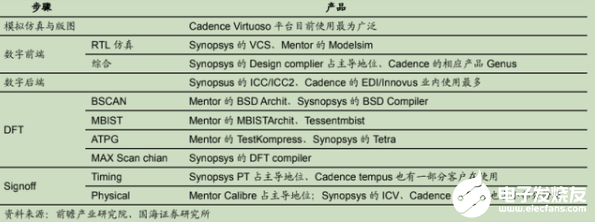 芯片之母EDA：主宰4500亿全球半导体市场，国产率却不到5%