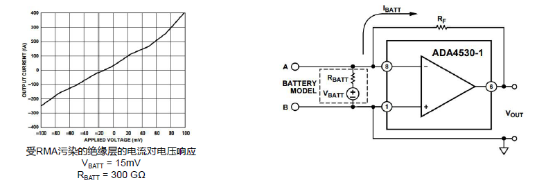 pA級電流測量所面臨的挑戰