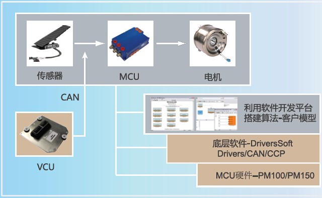 電機控制解決方案基于模型的電機算法控制技術