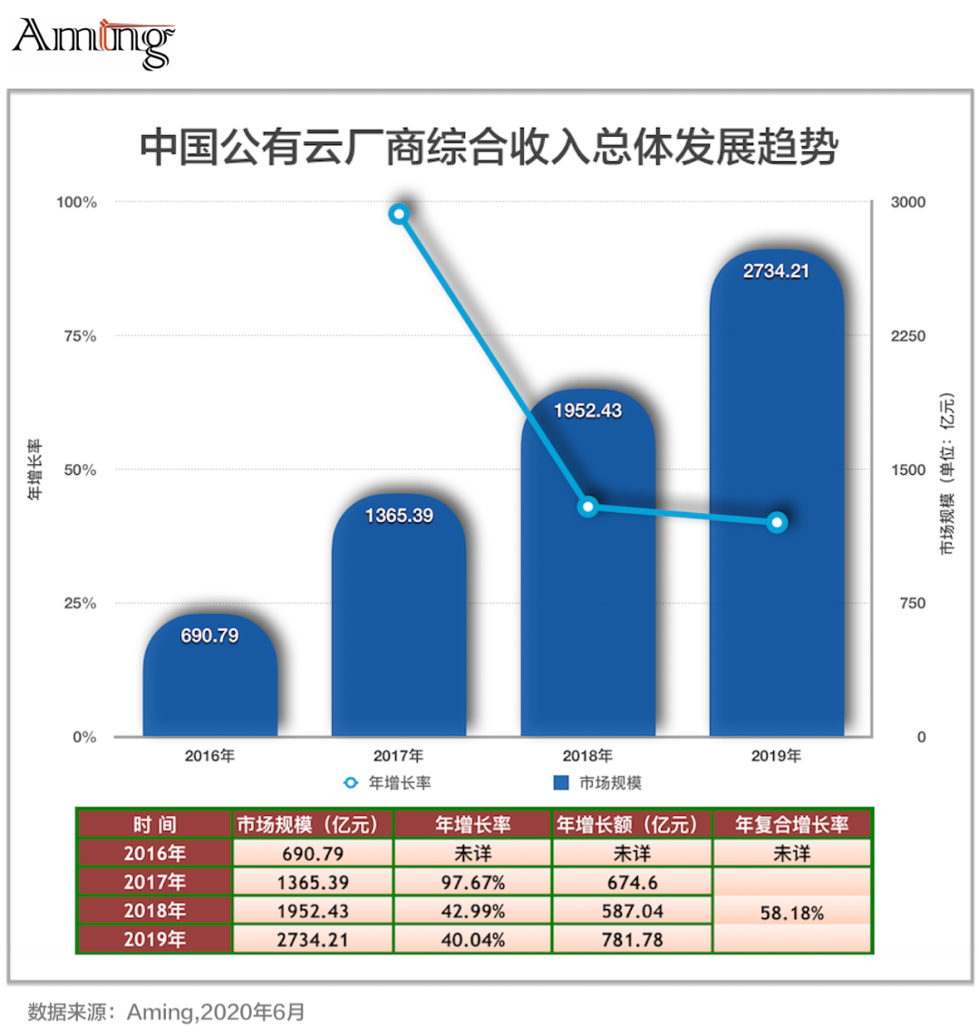 公有云年复合增长迅猛,2019年厂商收入规模达到2734.21亿元