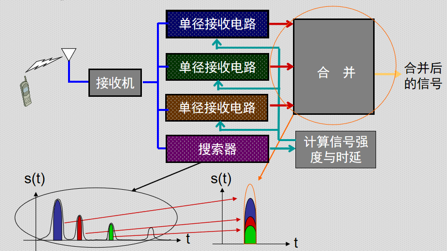 3G基础的UMTS和CDMA2000课件说明