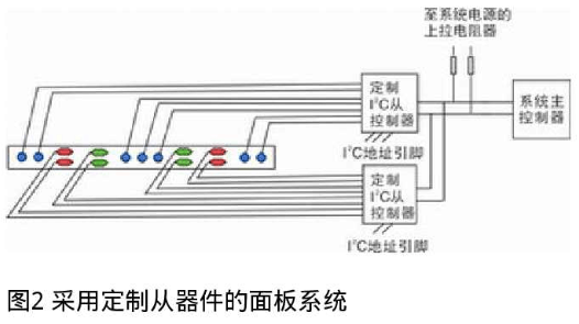 采用定制從器件的面板系統