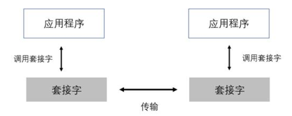 详谈TCP网络编程的套接字和端口