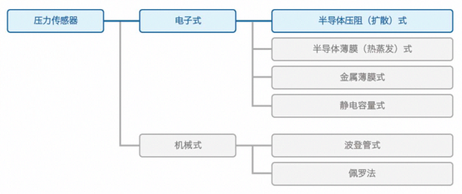 压力传感器分类.png