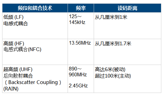 RFID的應用開發空間不斷擴大