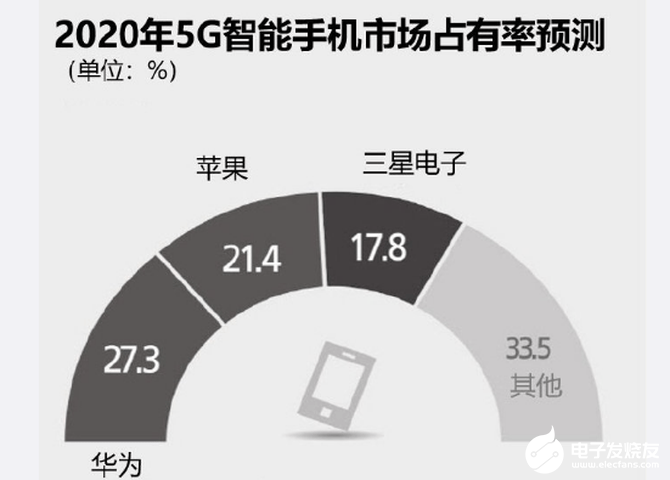 预计今年华为成5G智能手机销冠,市场份额预计将达27.3%