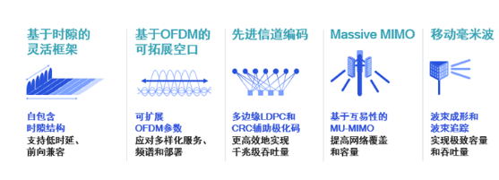 六大领域关键技术释放5G新机遇