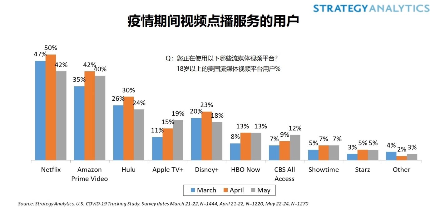 Netflix用戶將在2020年期間總體超出預期,仍然面臨挑戰