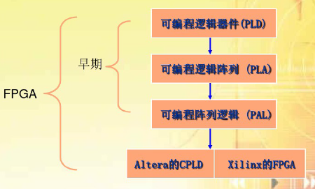 概述FPGA的详细设计与应用