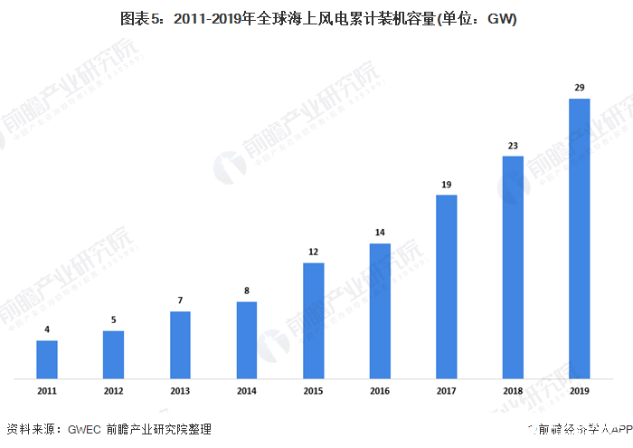  图表5：2011-2019年全球海上风电累计装机容量(单位：GW)