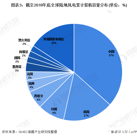  图表3：截至2019年底全球陆地风电累计装机容量分布(单位：%)