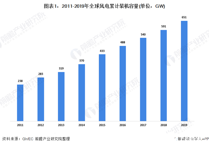 图表1：2011-2019年全球风电累计装机容量(单位：GW)