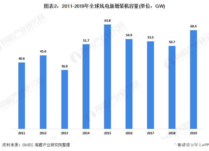 图表2：2011-2019年全球风电新增装机容量(单位：GW)