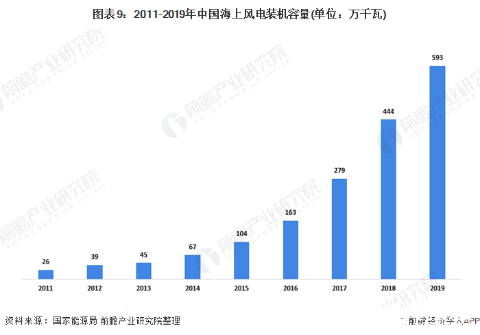 图表9：2011-2019年中国海上风电装机容量(单位：万千瓦)