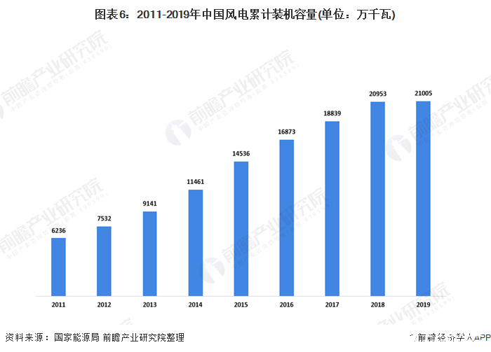 图表6：2011-2019年中国风电累计装机容量(单位：万千瓦)