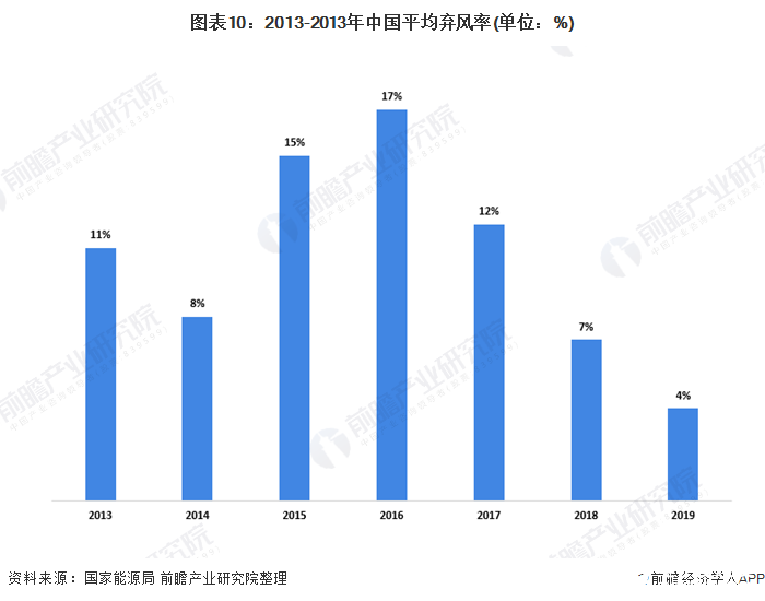 图表10：2013-2013年中国平均弃风率(单位：%)