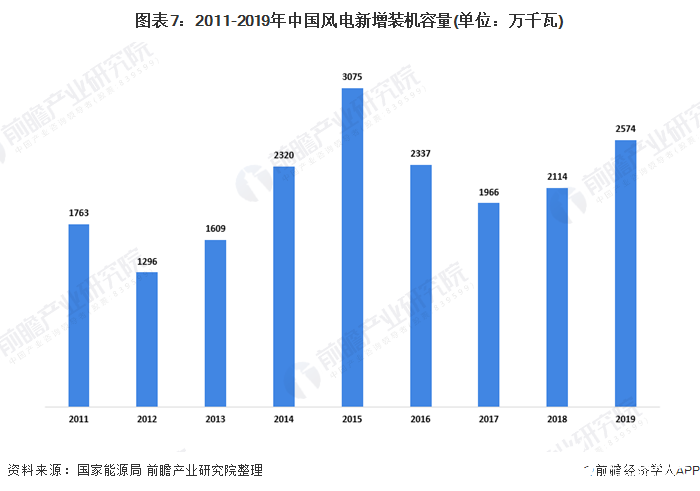 图表7：2011-2019年中国风电新增装机容量(单位：万千瓦)