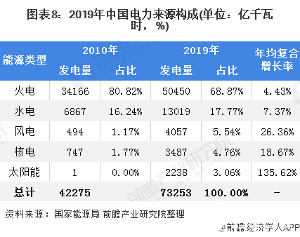 图表8：2019年中国电力来源构成(单位：亿千瓦时，%)