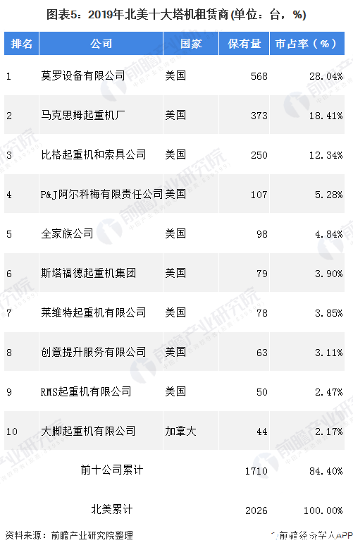 图表5：2019年北美十大塔机租赁商(单位：台，%)