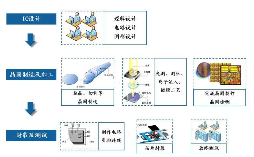 集成电路设计的一种运作模式介绍