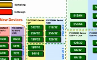 Microchip PIC32的连接与通信介绍