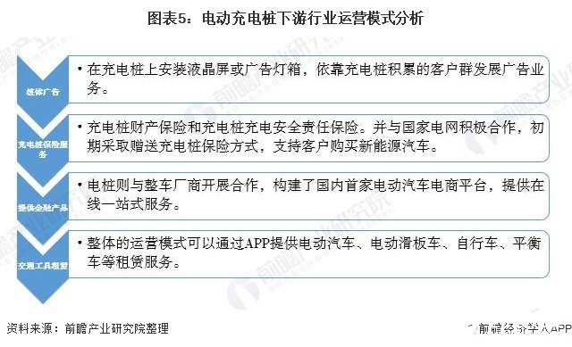 图表5：电动充电桩下游行业运营模式分析