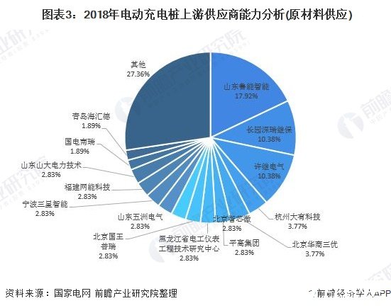  图表3：2018年电动充电桩上游供应商能力分析(原材料供应)