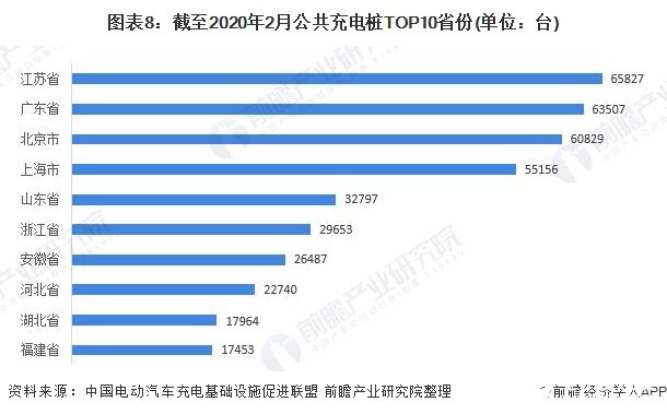 图表8：截至2020年2月公共充电桩TOP10省份(单位：台)