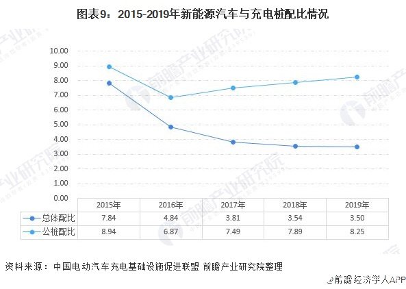 图表9：2015-2019年新能源汽车与充电桩配比情况