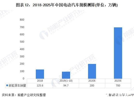 图表12：2018-2025年中国电动汽车规模测算(单位：万辆)