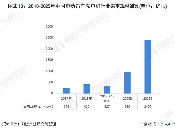 图表13：2018-2025年中国电动汽车充电桩行业需求规模测算(单位：亿元)