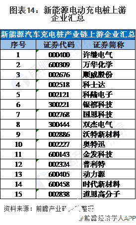 图表14：新能源电动充电桩上游企业汇总