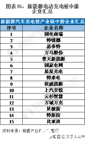 图表15：新能源电动充电桩中游企业汇总