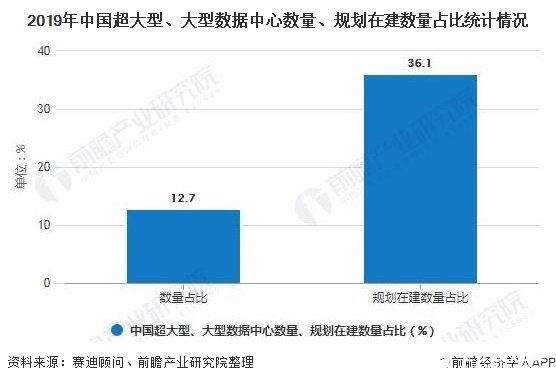 2019年中国超大型、大型数据中心数量、规划在建数量占比统计情况