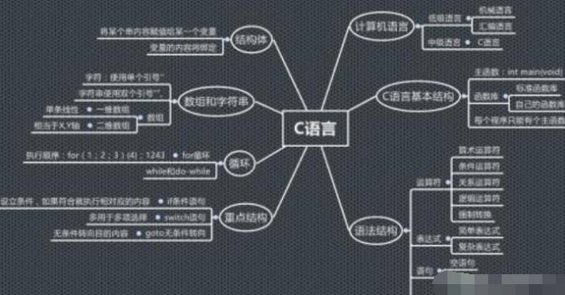 C语言和PHP,新手选择哪个比较好?