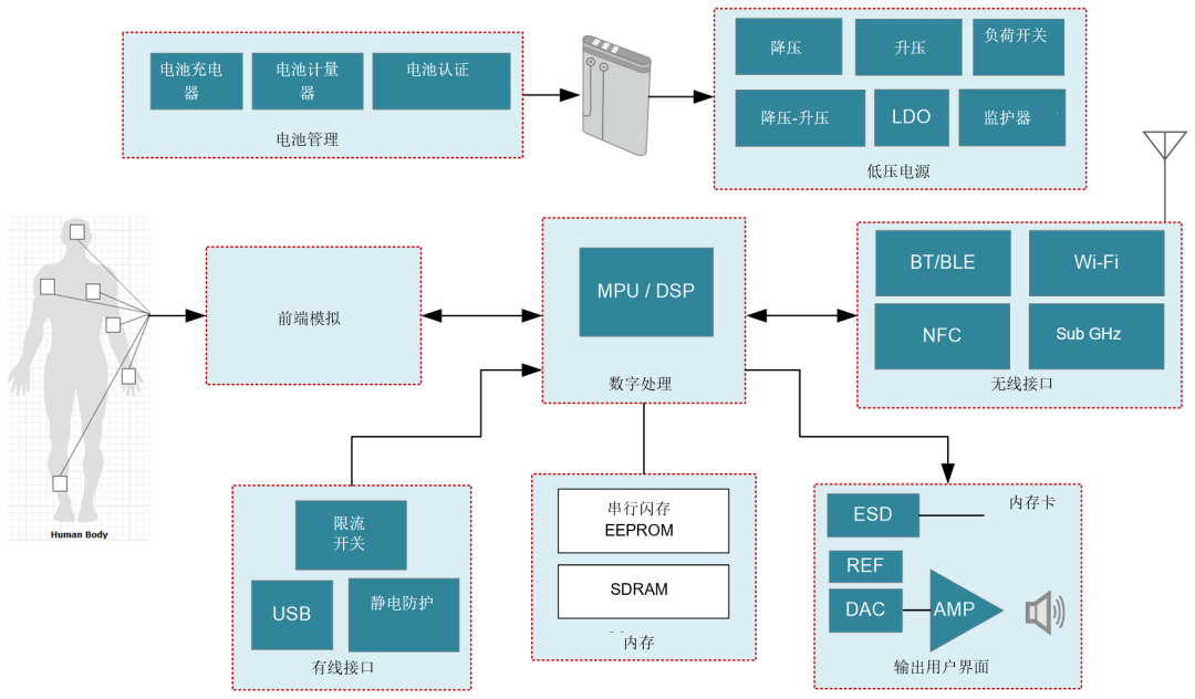 便携式和可穿戴式患者监护仪通常由什么供电？