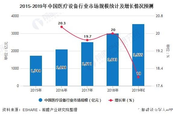 2015-2019年中国医疗设备行业市场规模统计及增长情况预测